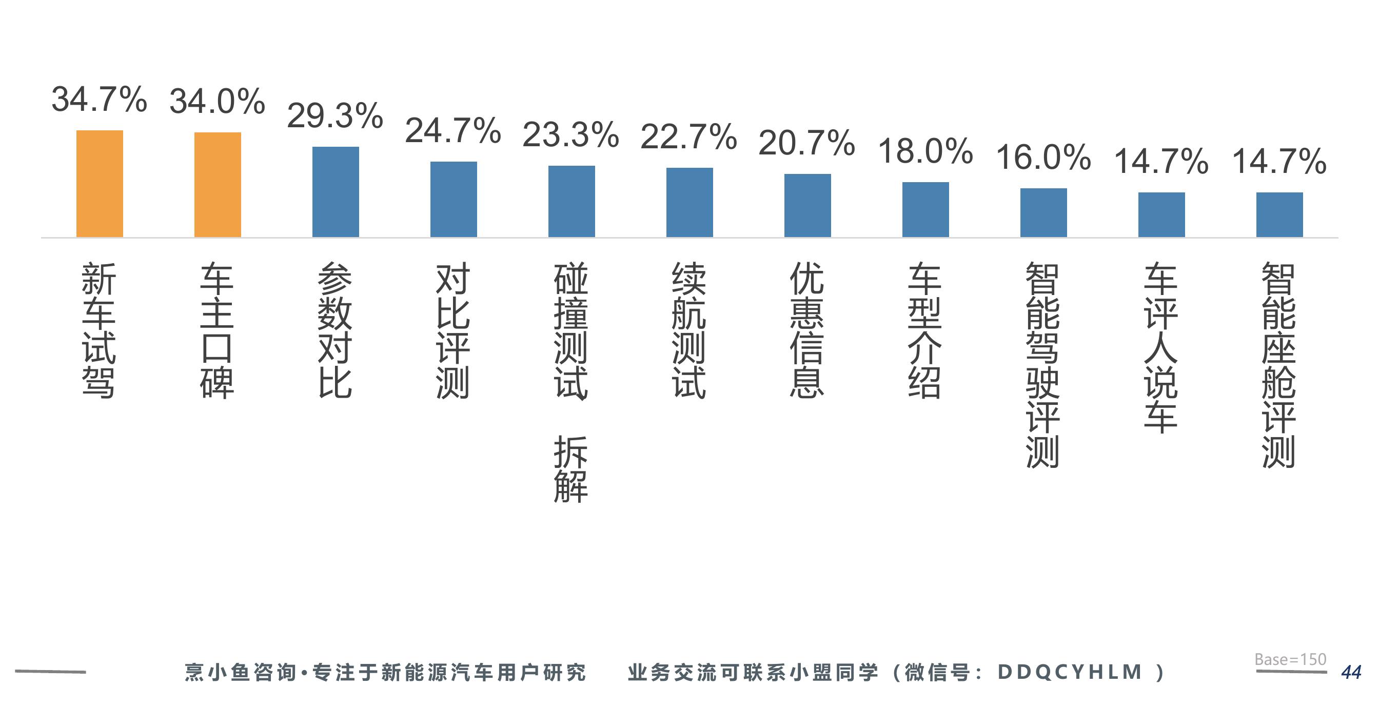 用户对蔚来品牌形象认知（N=150）_第2页