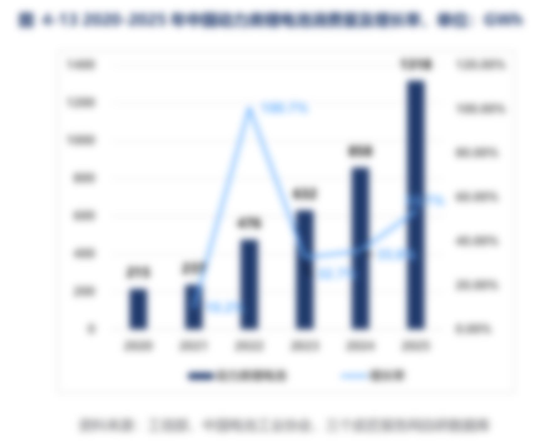 图4-132020-2025年中国动力类锂电池消费量及增长率,单位：GWh