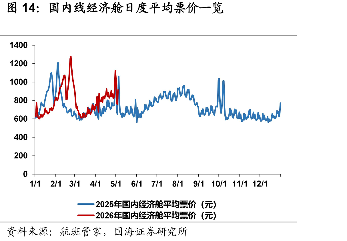 国内线经济舱日度平均票价一览