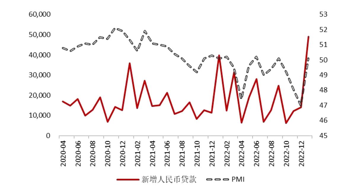 202012-202212PMI、工业增加值同比增速变化（%）_第4页