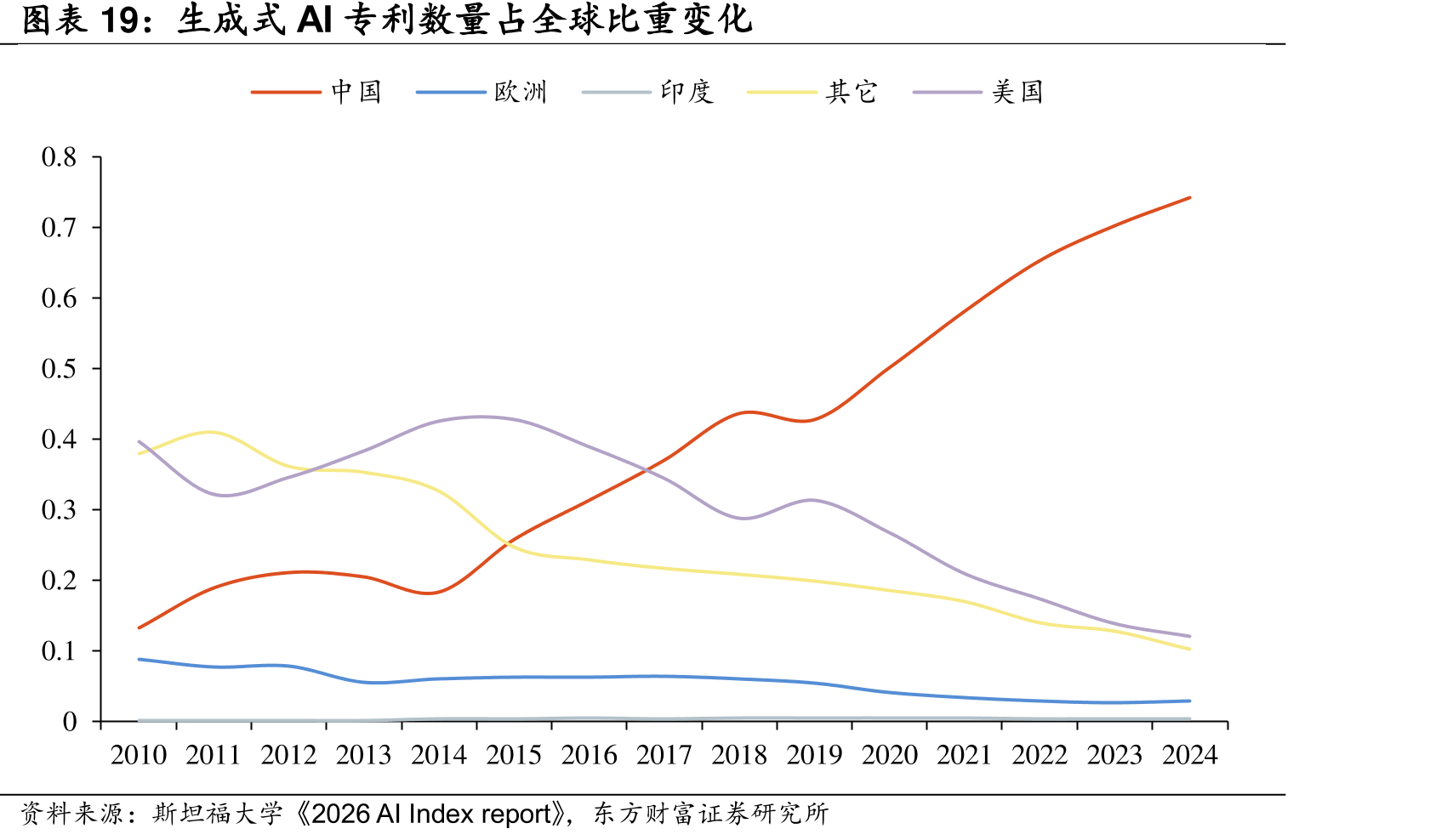 生成式AI专量占全球比重变化