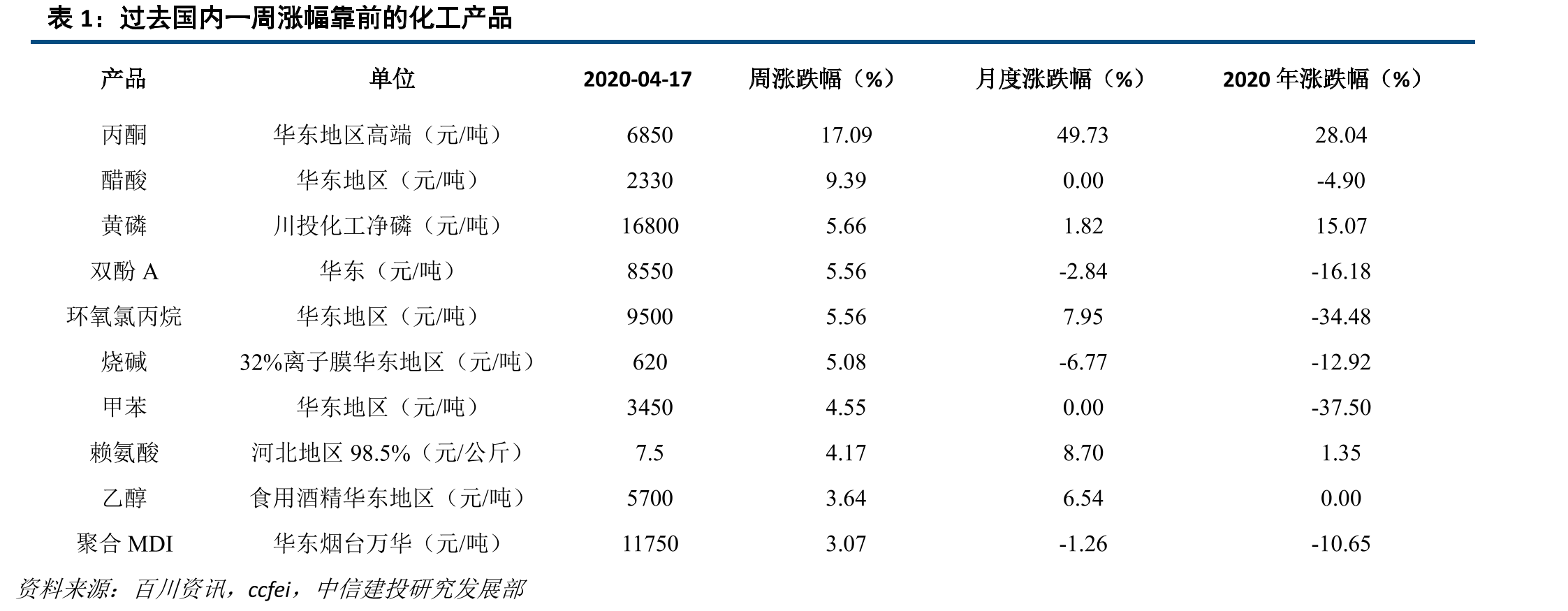 氯碱开工率_第3页