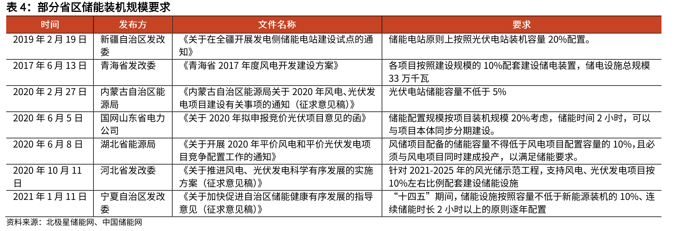 电网侧调频储能需求空间_第5页