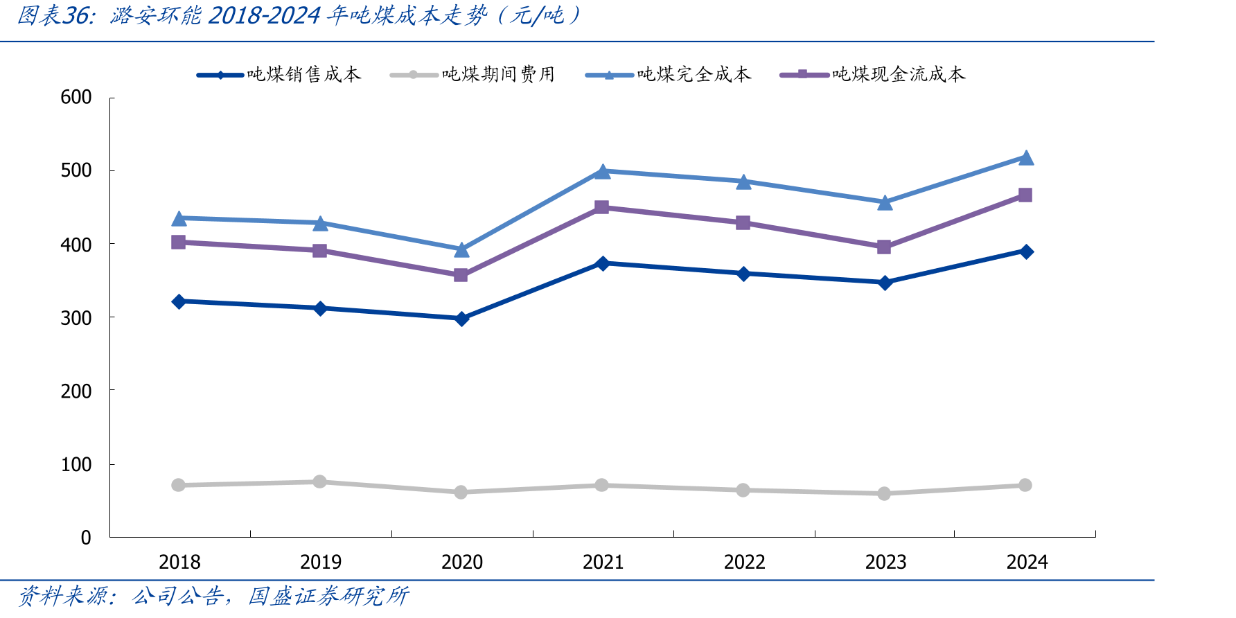 潞安环能2018-2024年吨煤成本走势（元/吨）