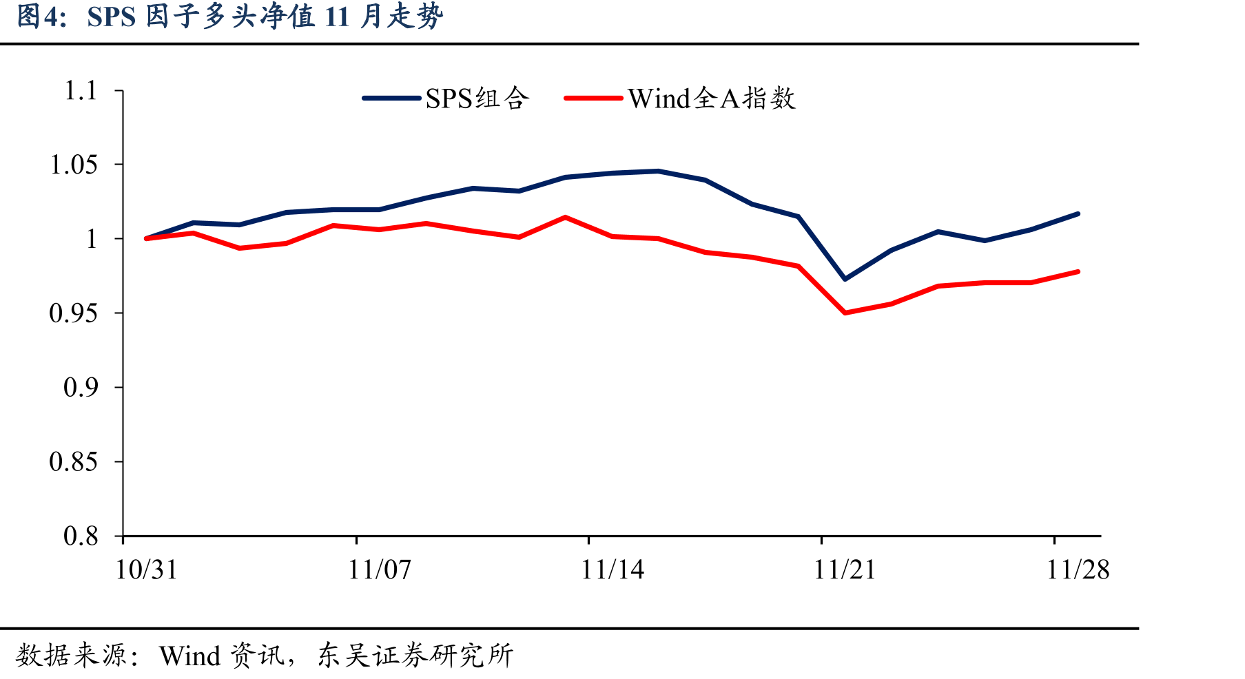 TPS因子10分组及多空对冲净值走势（2006/01-2025/11）_第4页