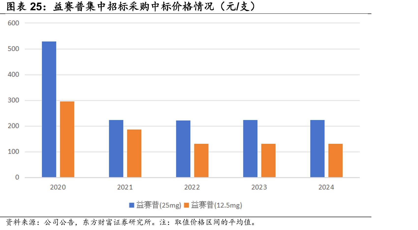 益赛普集中招标采购中标价格情况（元/支）