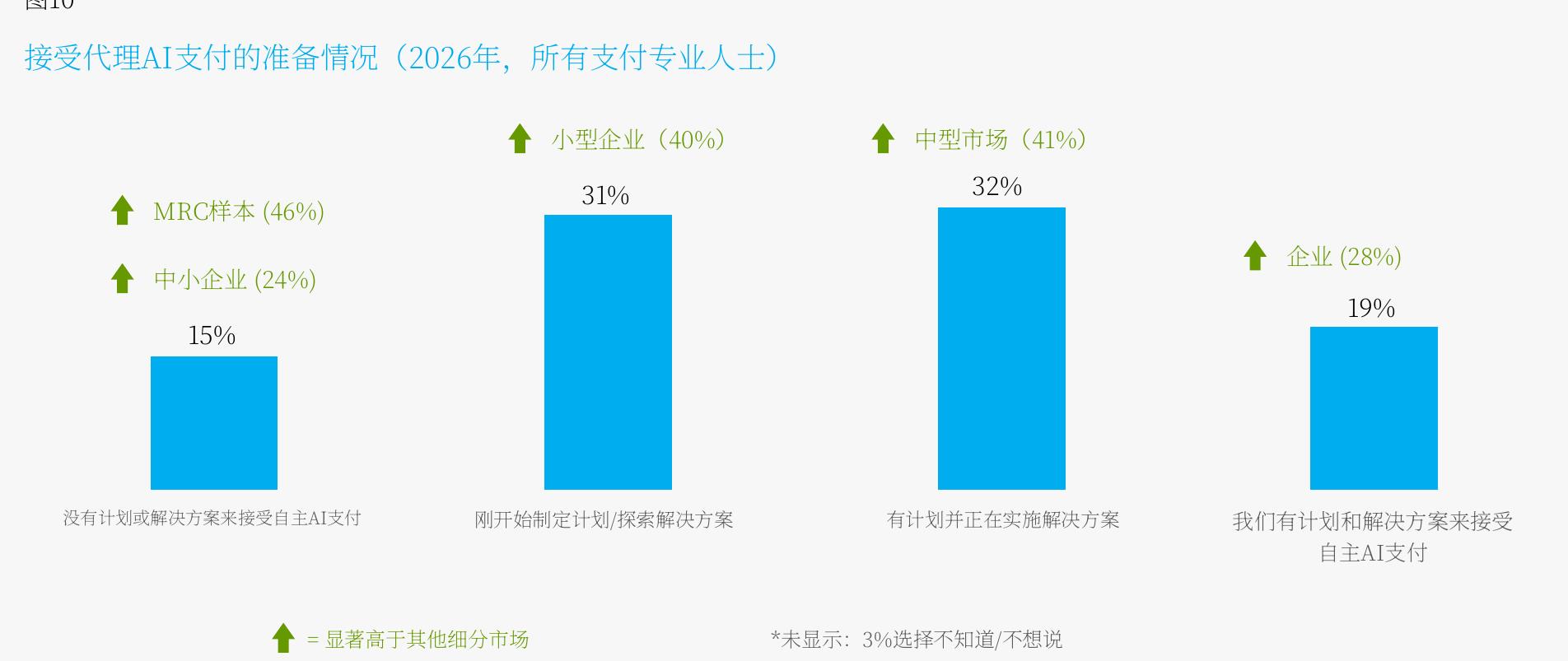 接受代理AI支付的准备情况(2026年，所有支付专业人士)