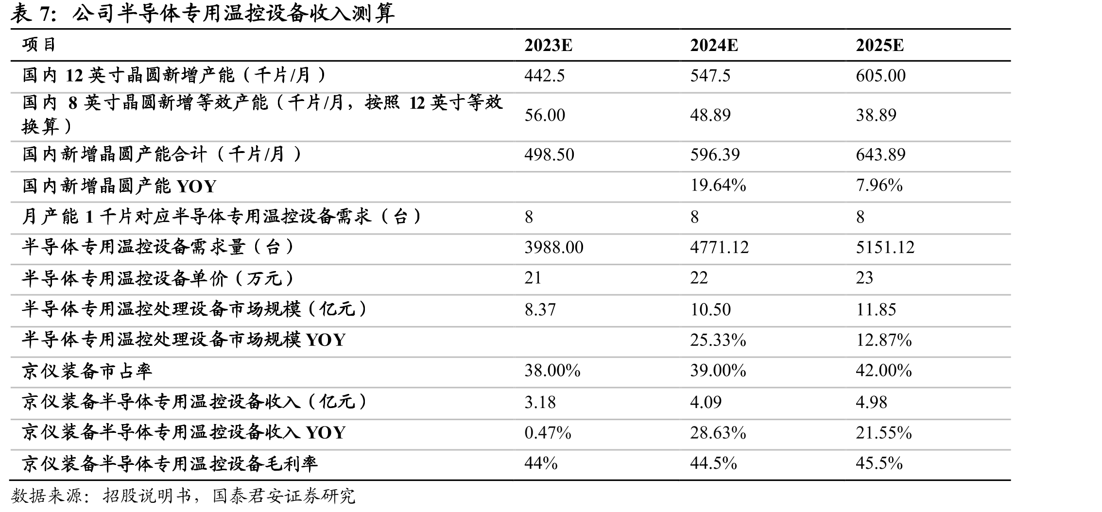 国内晶圆厂扩产较为积极_第4页