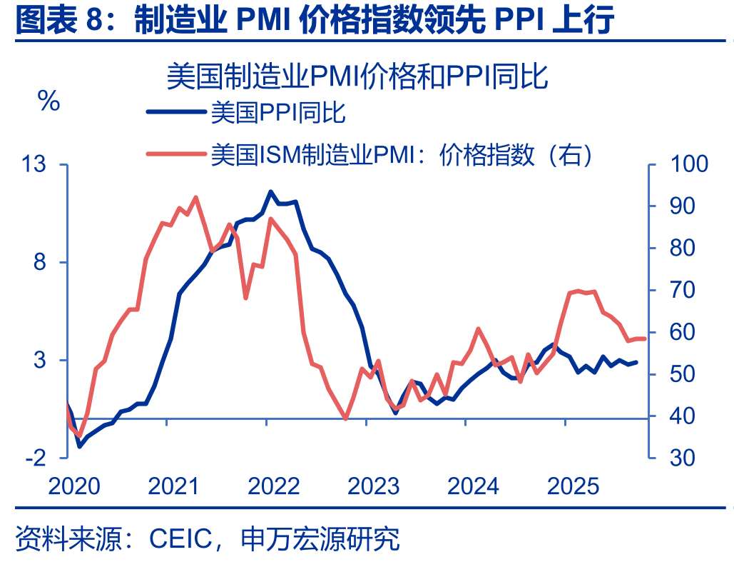 美国投资对于进口的依赖度要远高于商品消费_第3页
