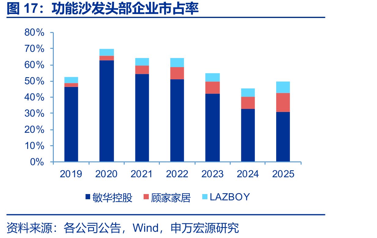 功能沙发头部企业市占率