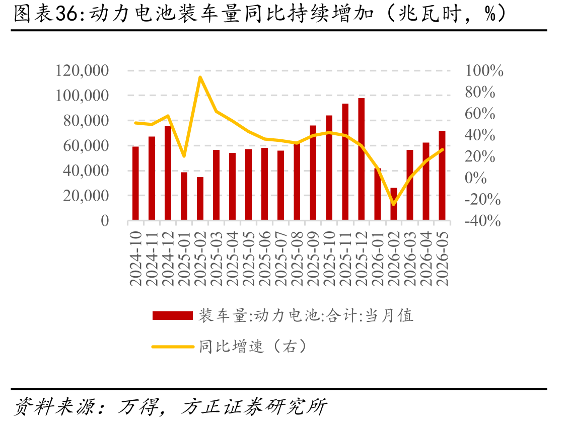 动力电池装车量同比持续增加（兆瓦时，%）