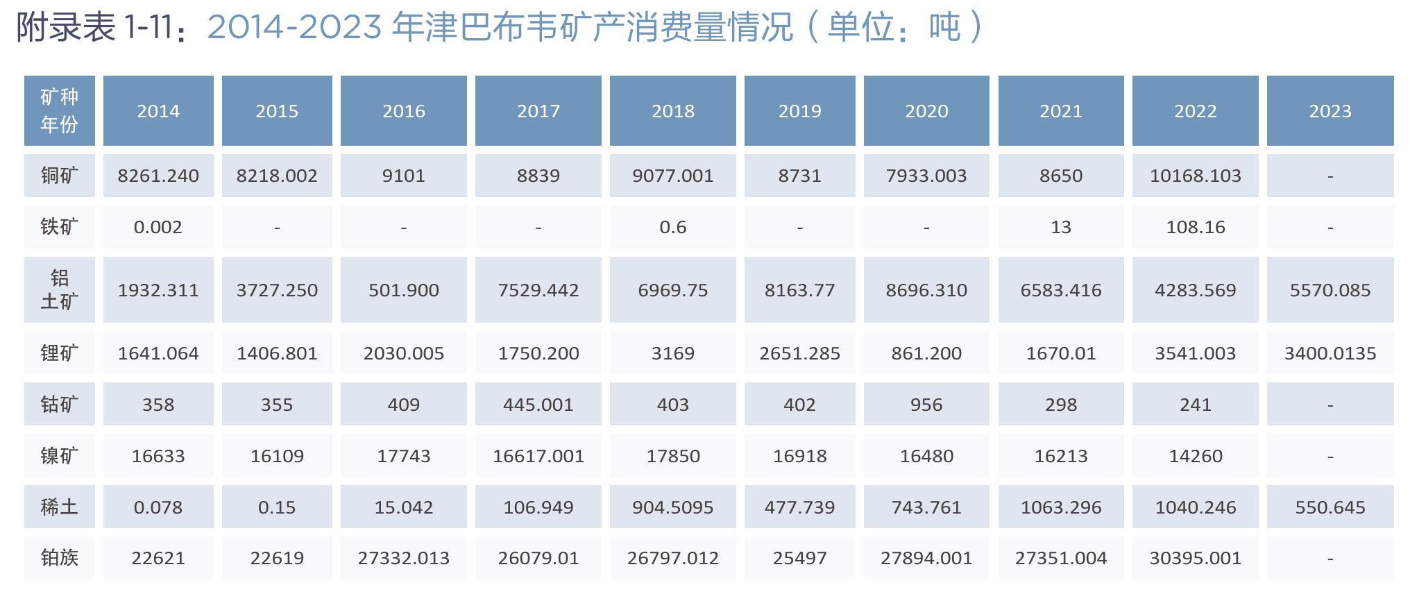 附录表1-11：2014-2023年津巴布韦矿产消费量情况（单位：吨）