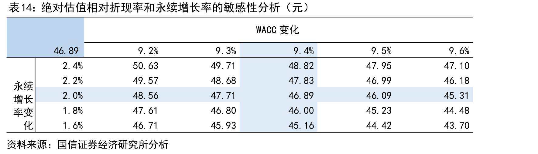 绝对估值相对折现率和永续增长率的敏感性分析（元）