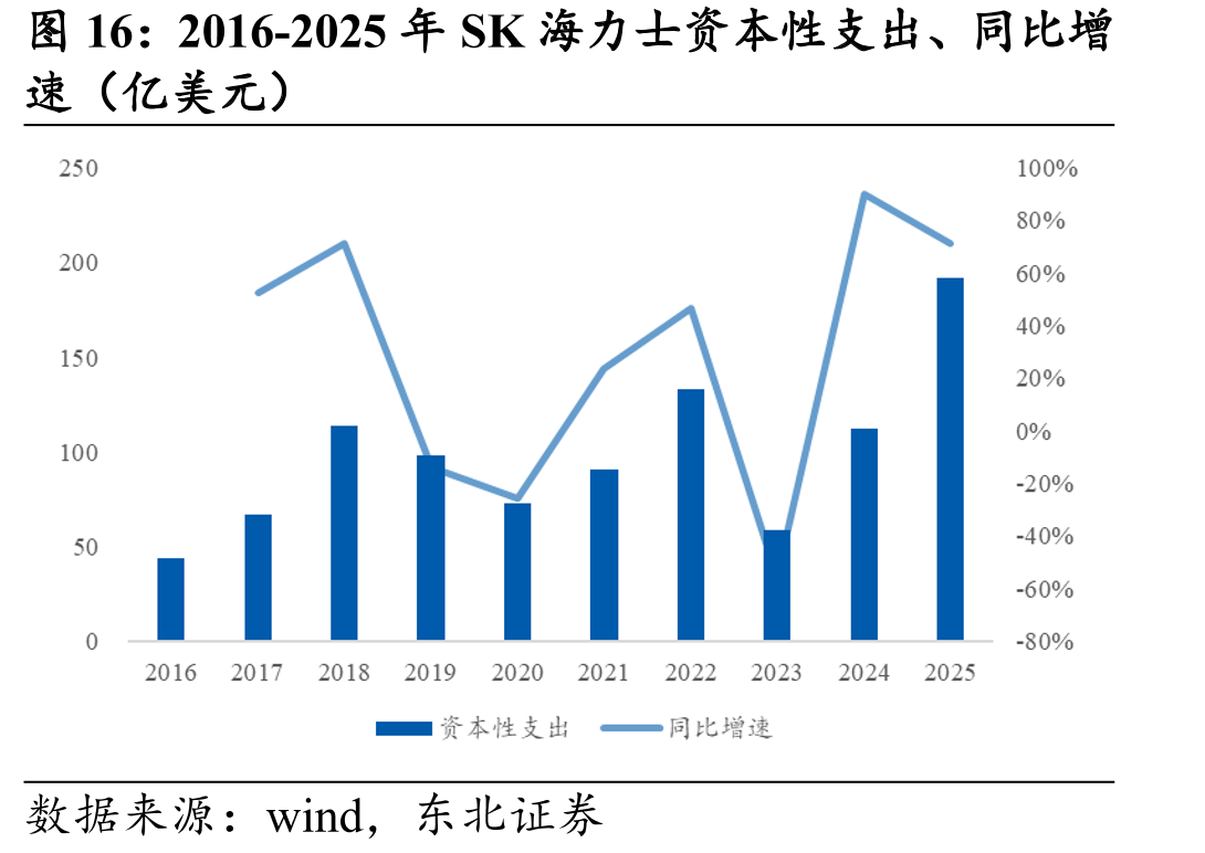2016-2025年SK海力士资本性支出、同比增
