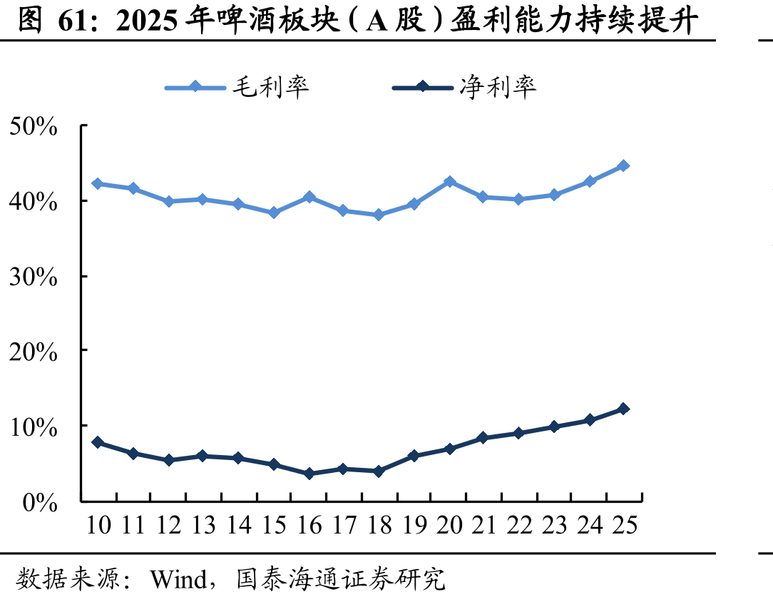 2025年啤酒板块（A股）盈利能力持续提升