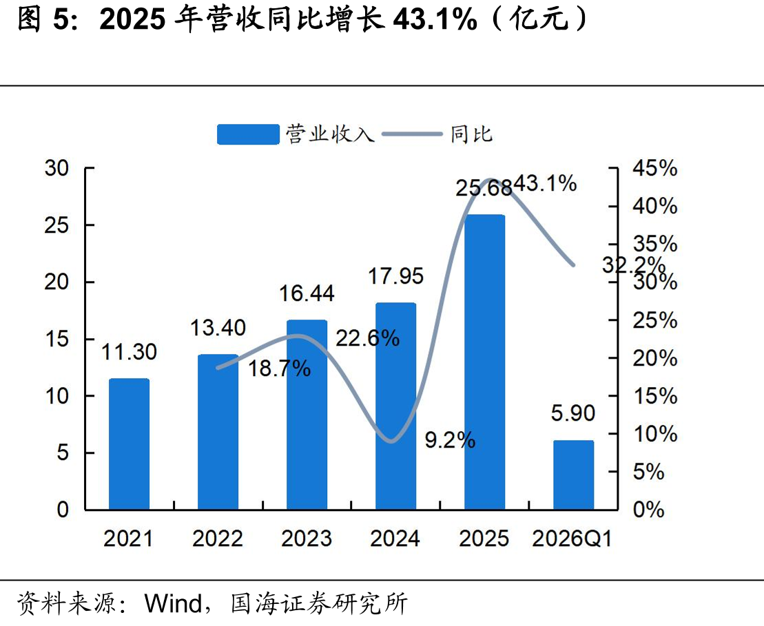 2025年营收同比增长43.1%（亿元）