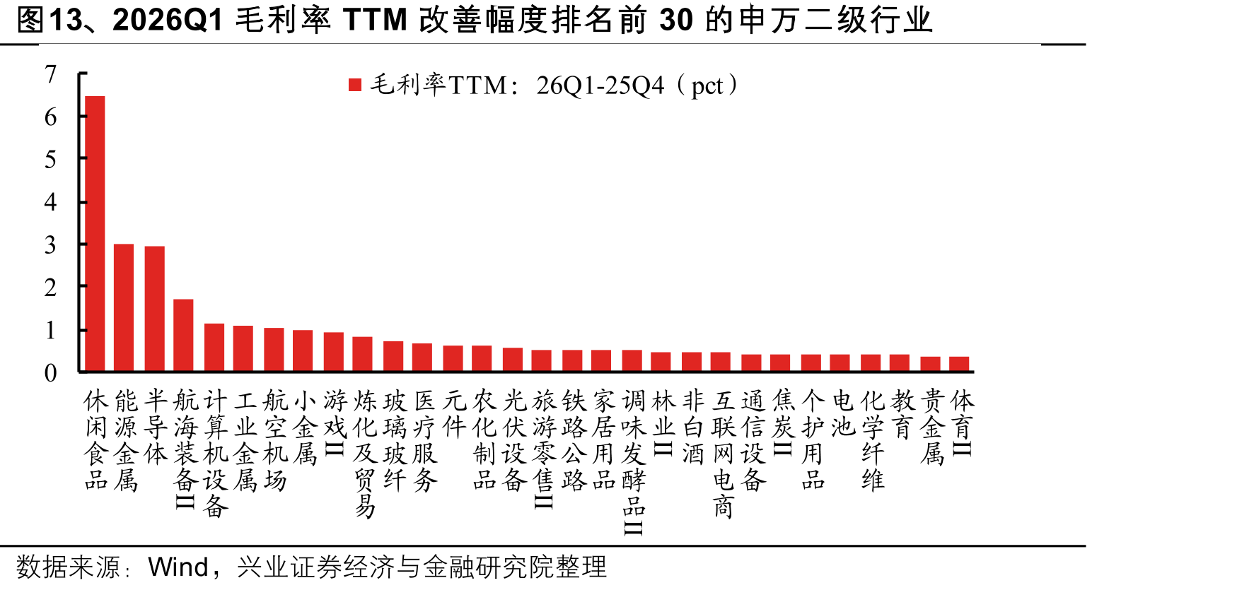 图13、2026Q1毛利率TTM改善幅度排名前30的申万二级行业