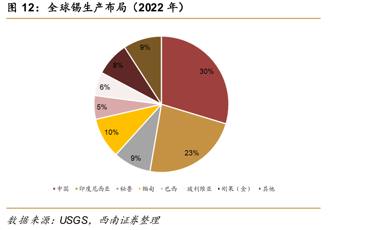 全球锡生产布局（2022年）
