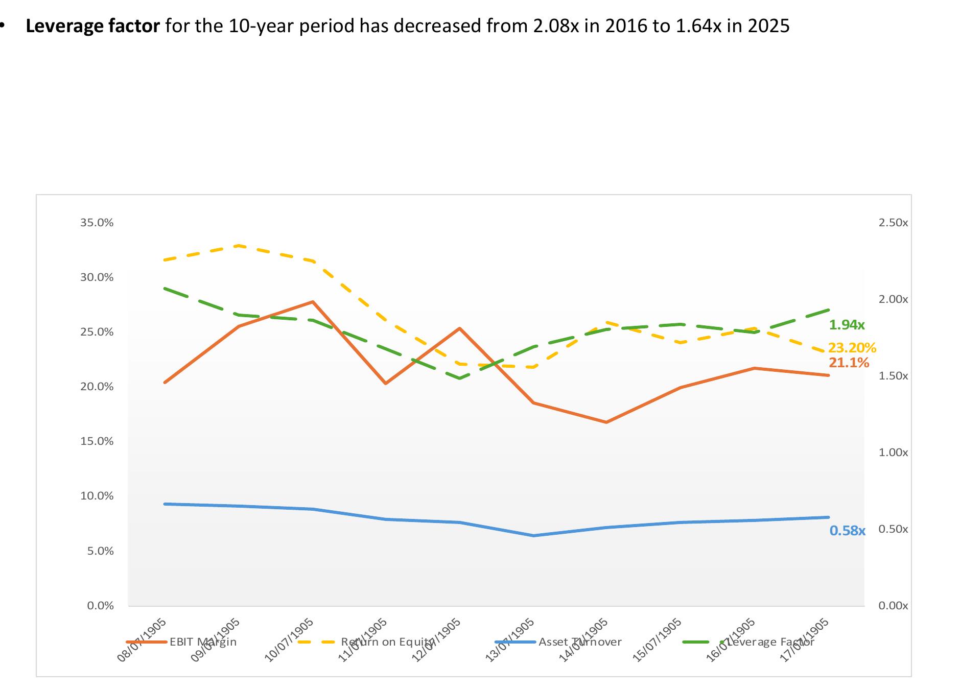 Leverage factor for the 10-year period has decreased from 2.08x in 2016 to 1.64x in 2025