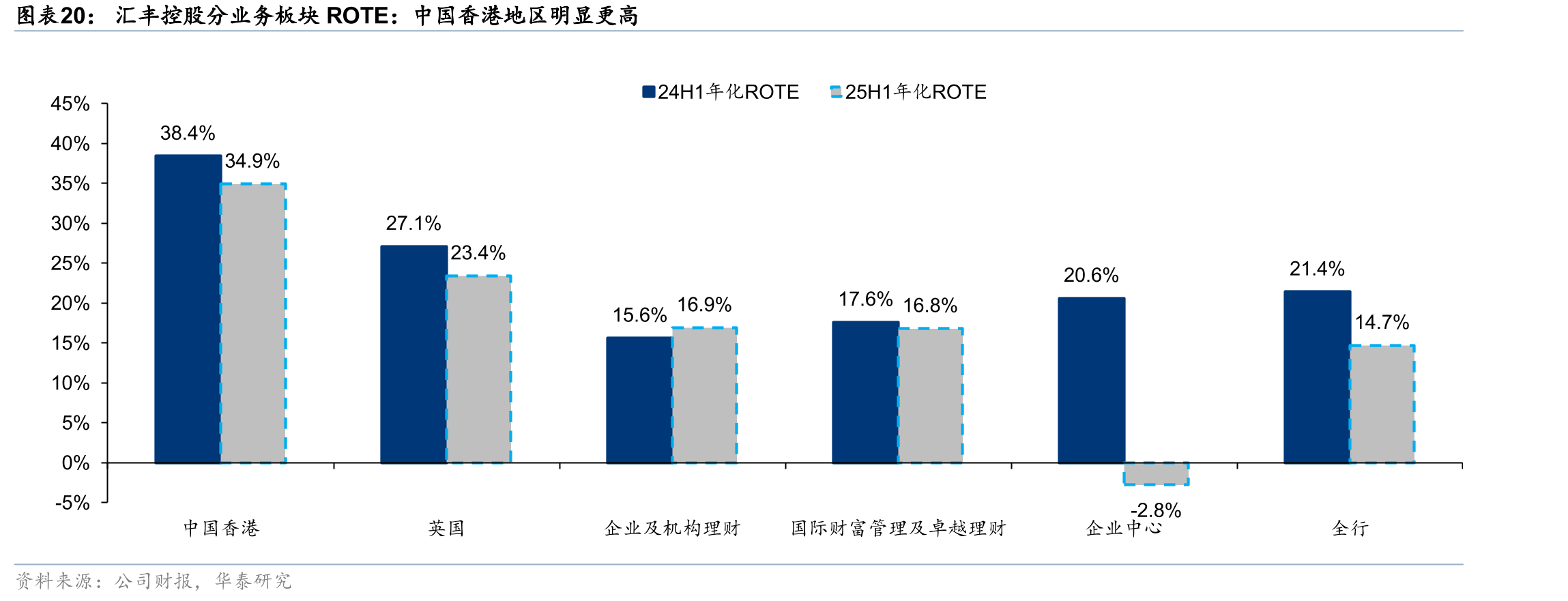 汇丰控股分业务板块ROTE：中国香港地区明显更高