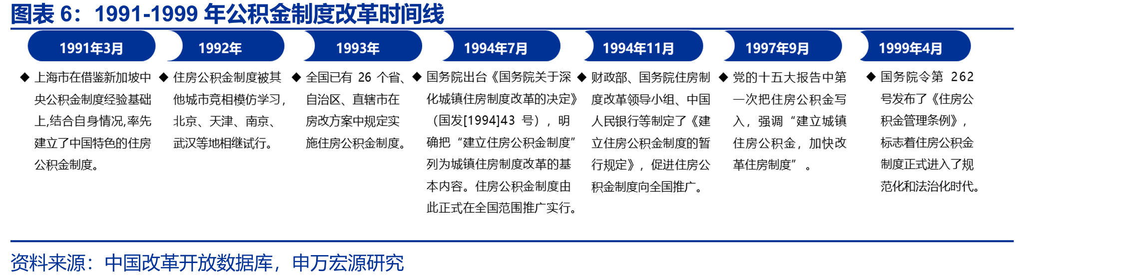 1978年以来政府工作报告地产政策重点_第5页