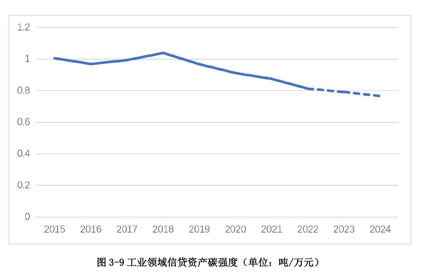 图3-9工业领域信贷资产碳强度（单位：吨/万元)