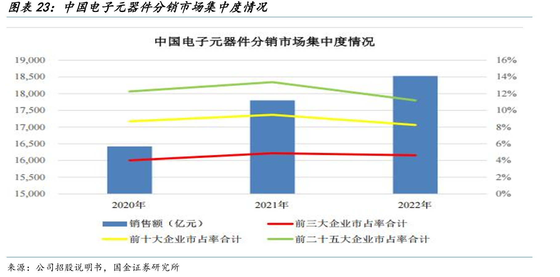 中国电子元器件分销市场集中度情况
