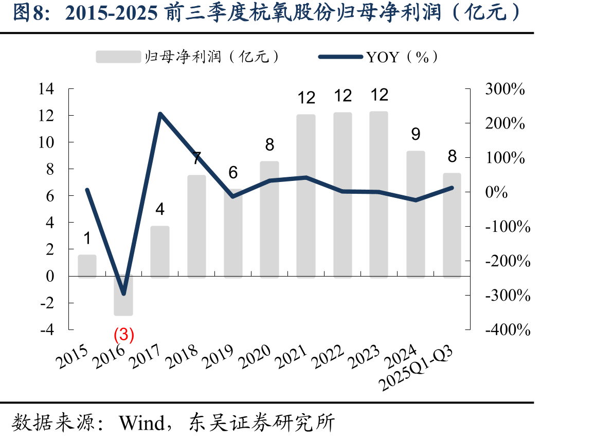 中国工业气体市场增速约为GDP的2倍_第5页