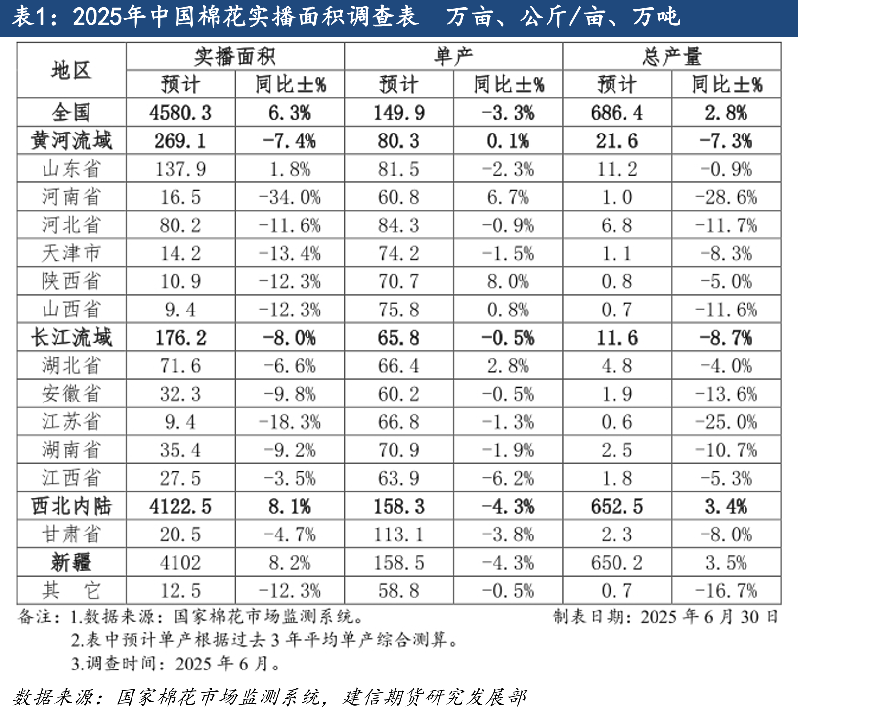 2025年中国棉花实播面积调查