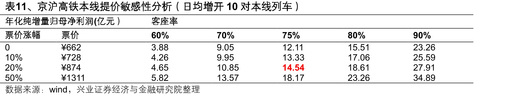 表11、京沪高铁本线提价敏感性分析（日均增开10对本线列车）