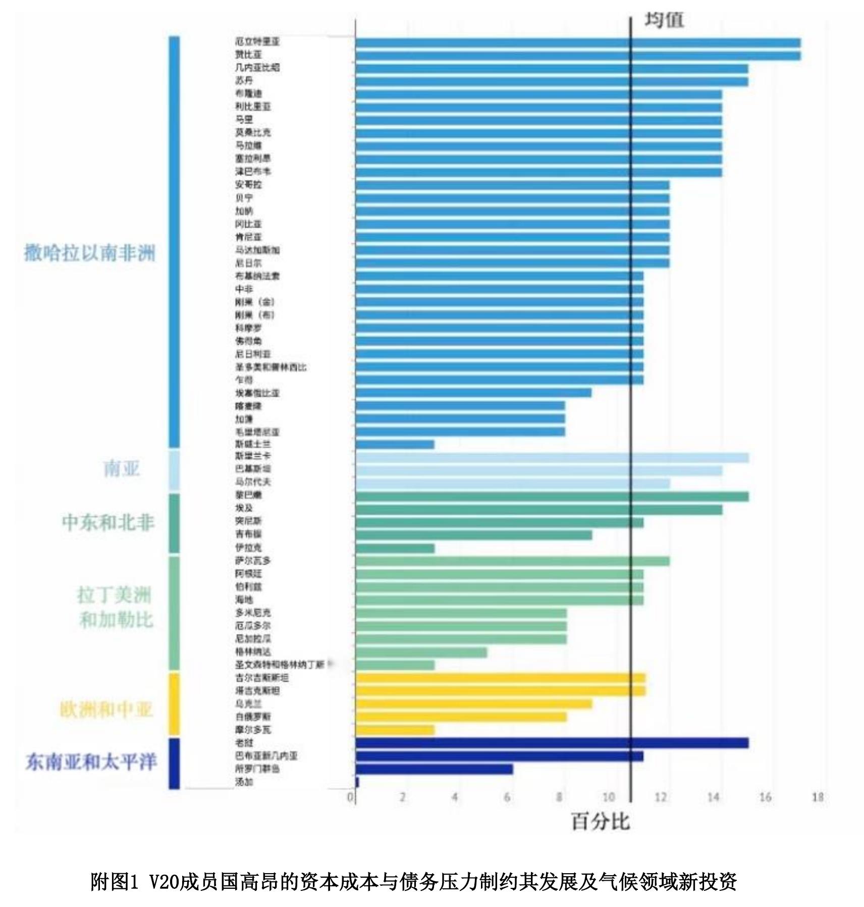 附图1V20成员国高昂的资本成本与债务压力制约其发展及气候领域新投资