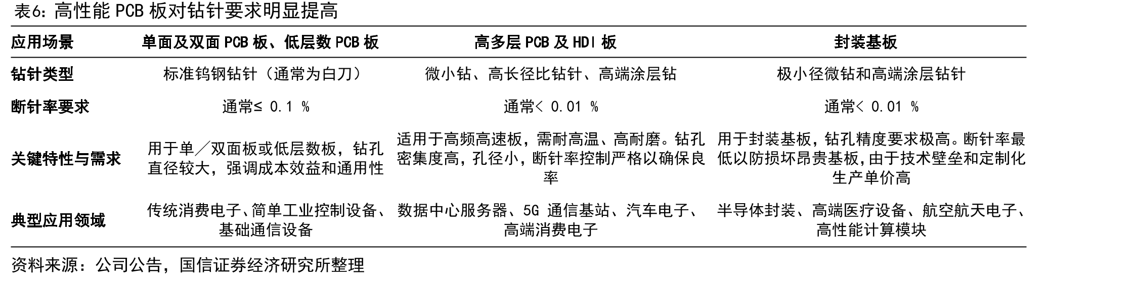 2024-2029年预计HDI板、封装基板等销售额增长更快_第5页