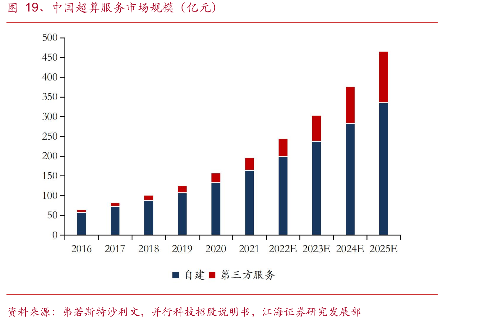 图19、中国超算服务市场规模（亿元）
