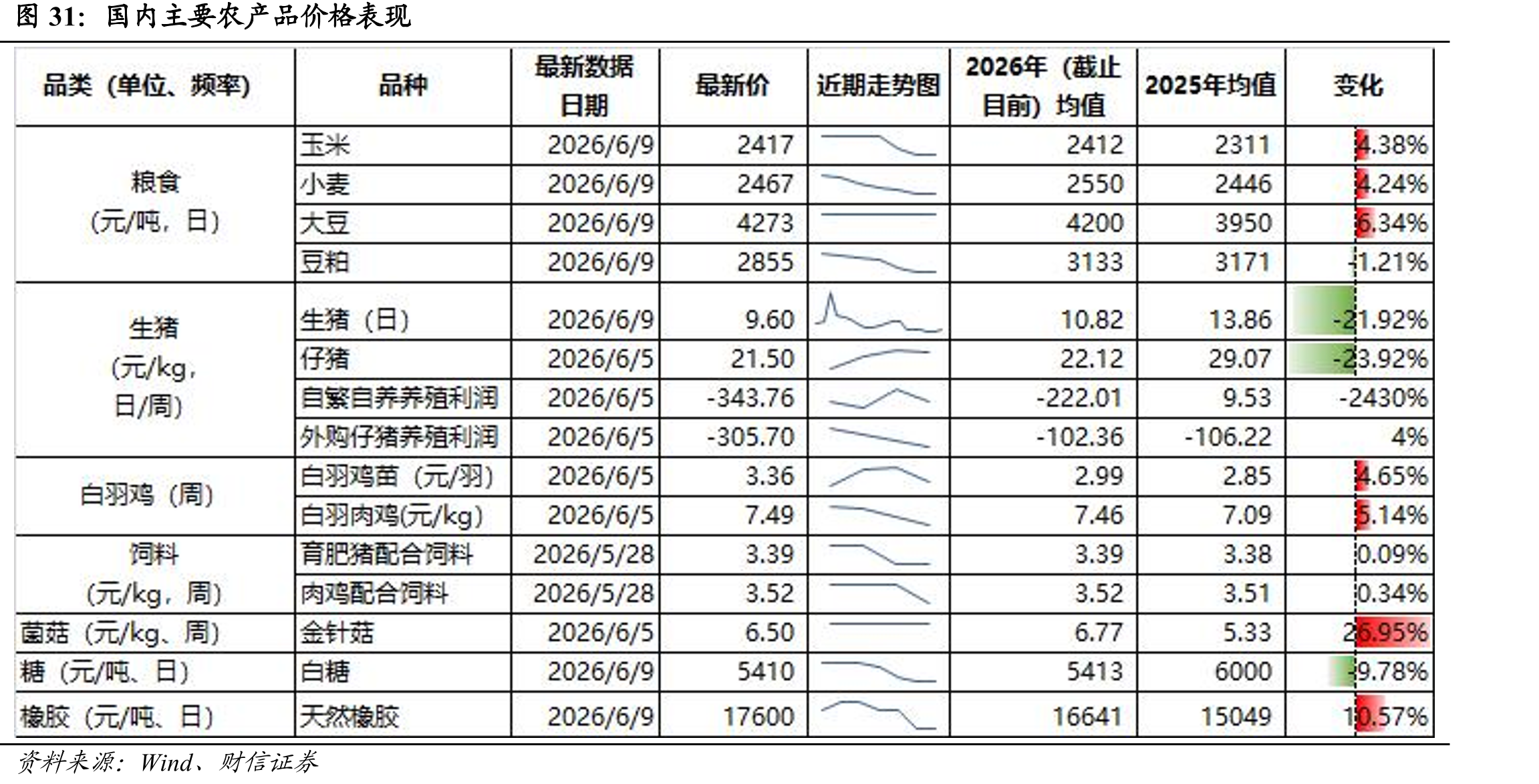 国内主要农产品价格表现
