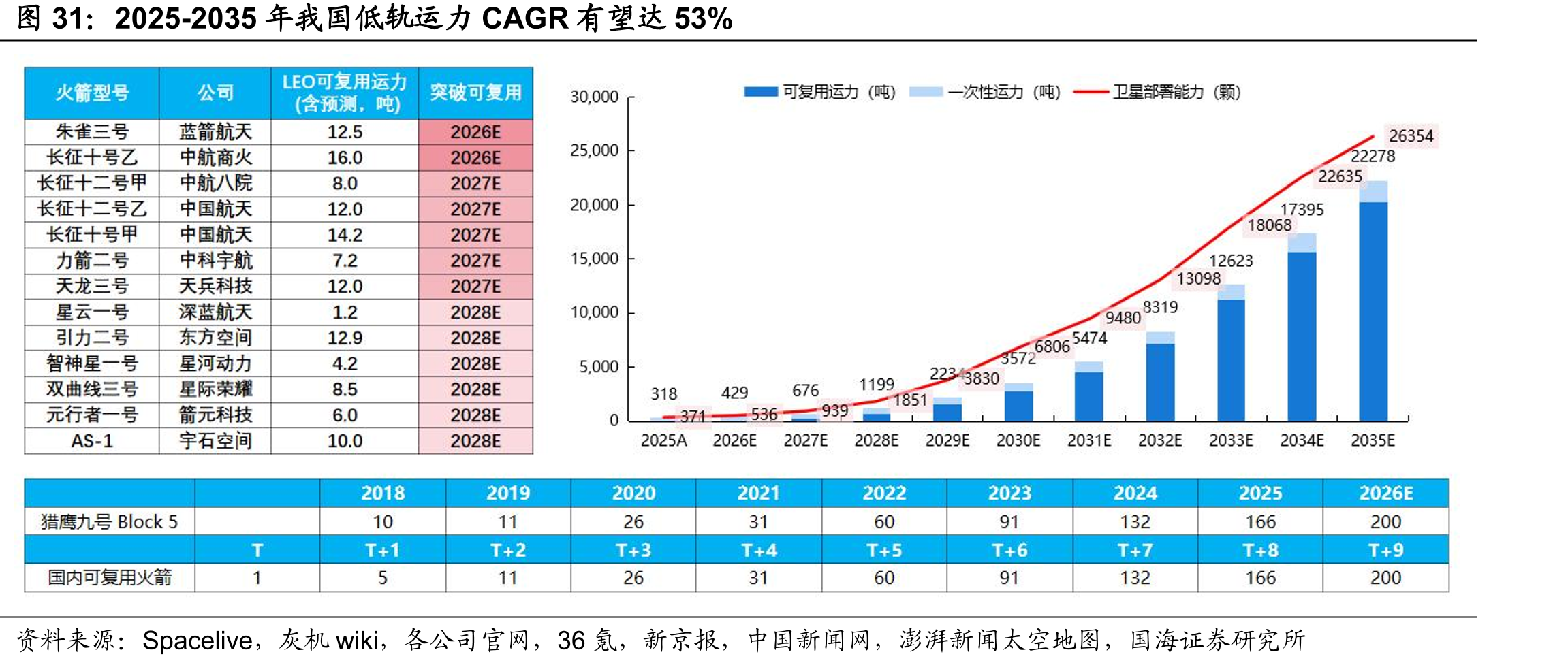 2025-2035年我国低轨运力CAGR有望达53%