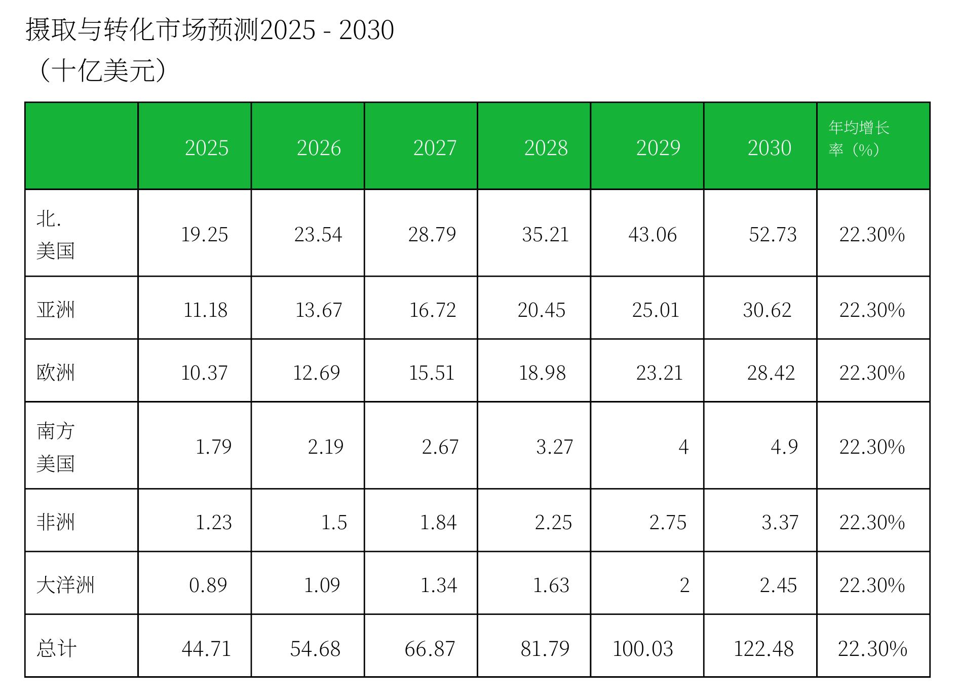 摄取与转化市场预测2025 - 2030（十亿美元）