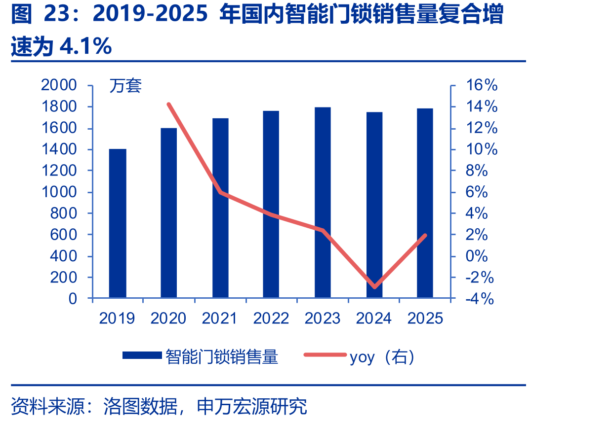 2019-2025年国内智能门锁销售量复合增