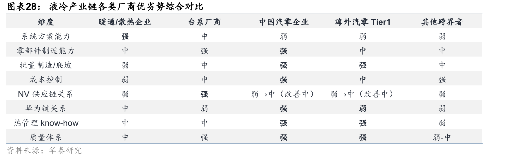 液冷产业链各类厂商优劣势综合对比