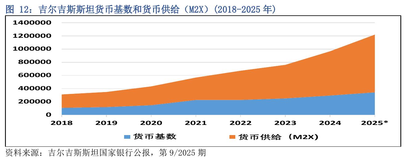 图12：吉尔吉斯斯坦货币基数和货币供给（M2X）(2018-2025年)