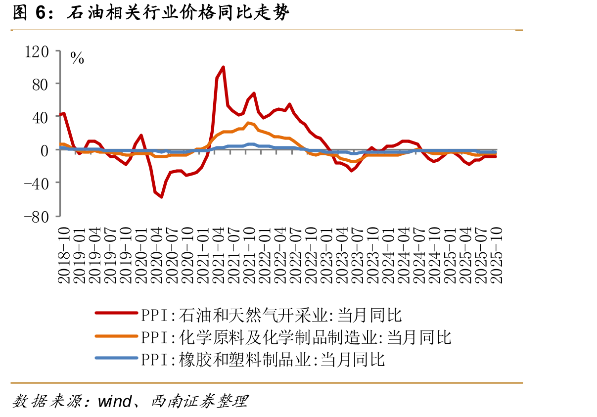 2025年10月生产资料价格指数环比涨幅扩大_第4页