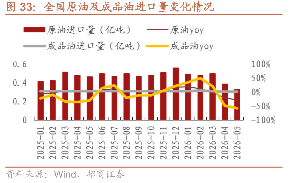 全国原油及成品油进口量变化情况