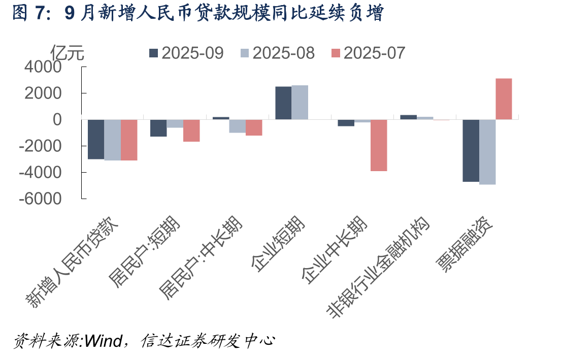 9月新增人民币贷款规模同比延续负增