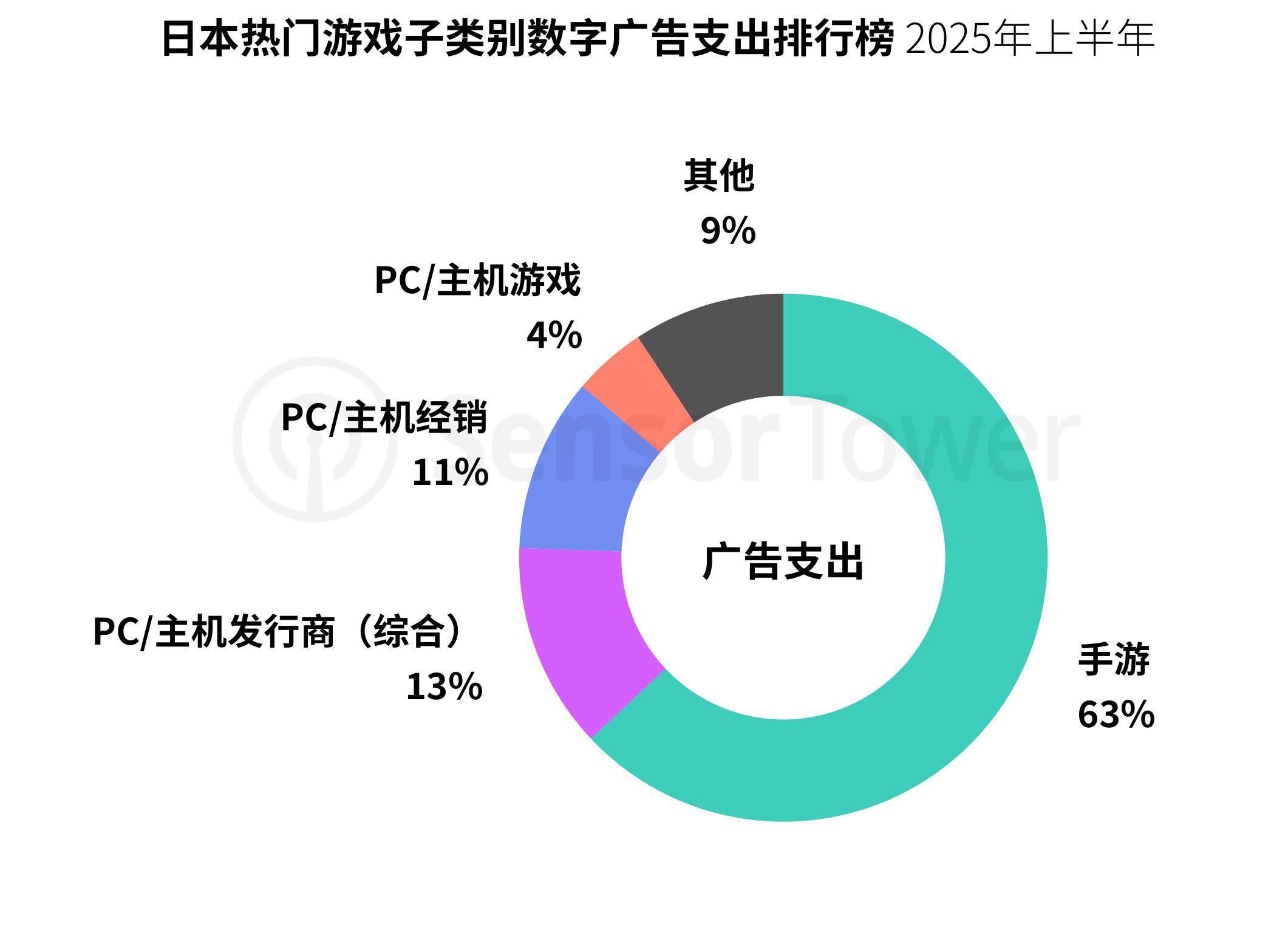 日本手游内购收入份额－按发行商总部_第5页