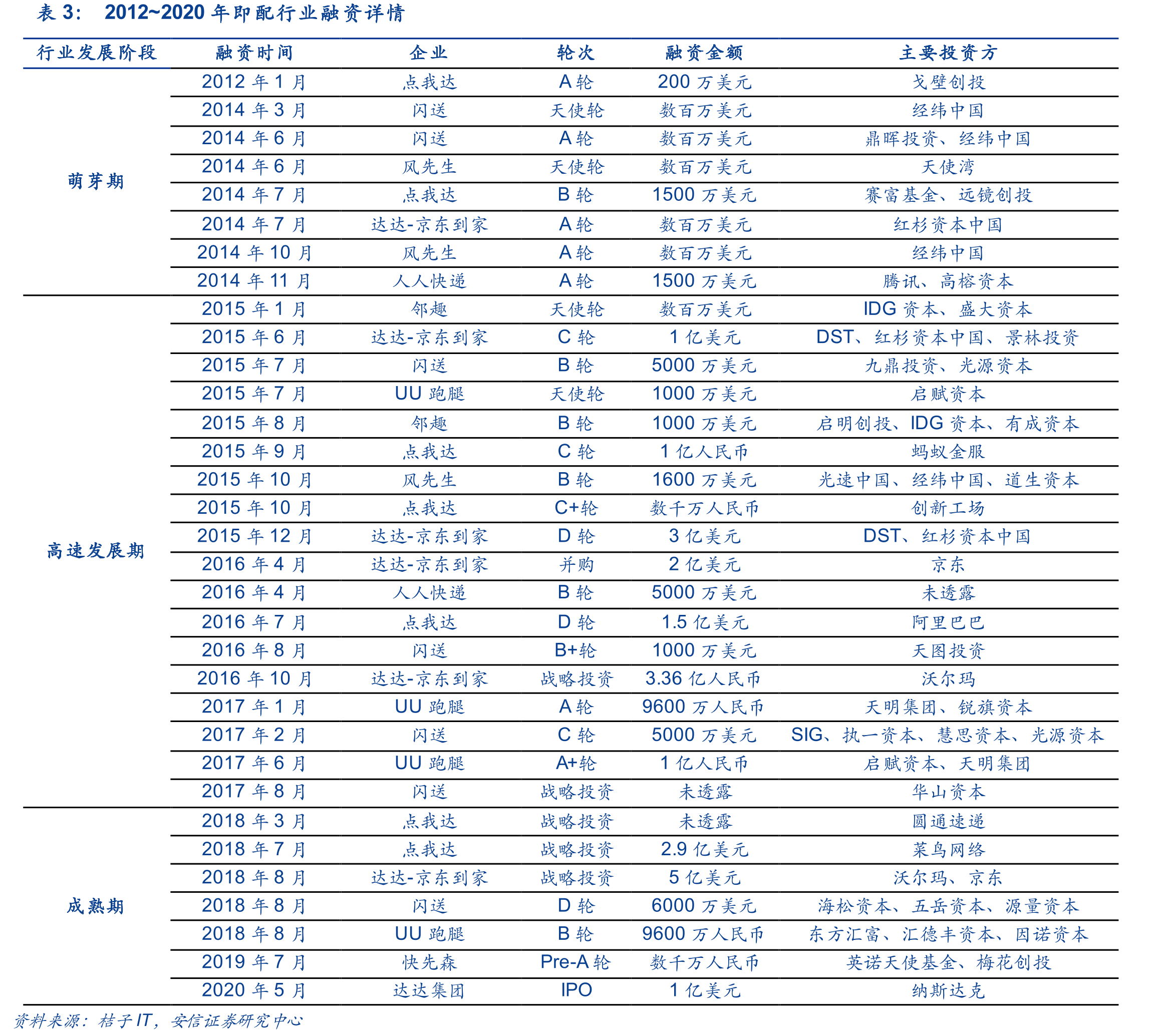 商超宅配O2O市场交易规模_第5页