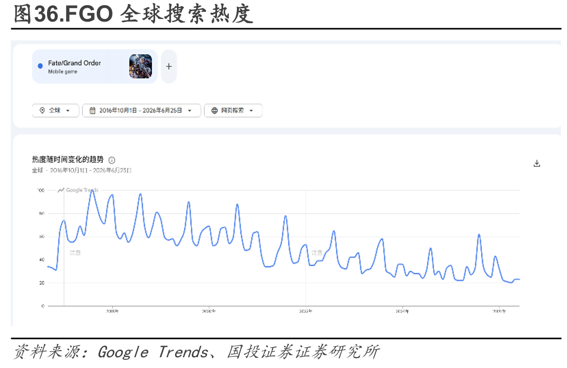 图36.FGO全球搜索热度