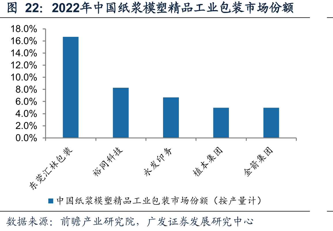2022年中国纸浆模塑精品工业包装市场份额