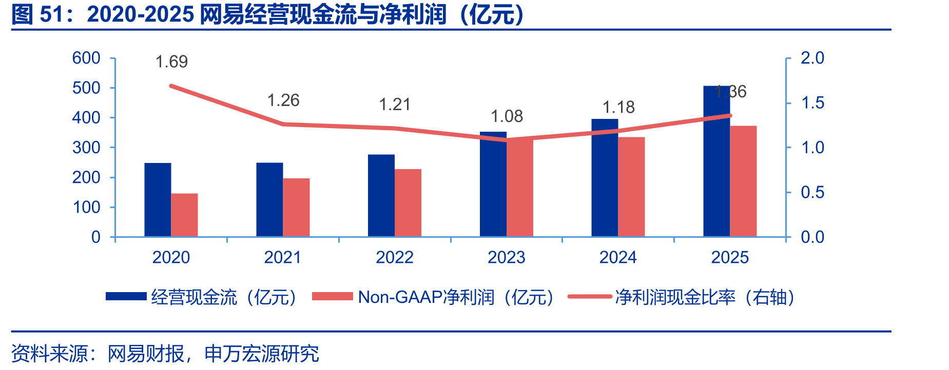 2020-2025网易经营现金流与净利润（亿元）