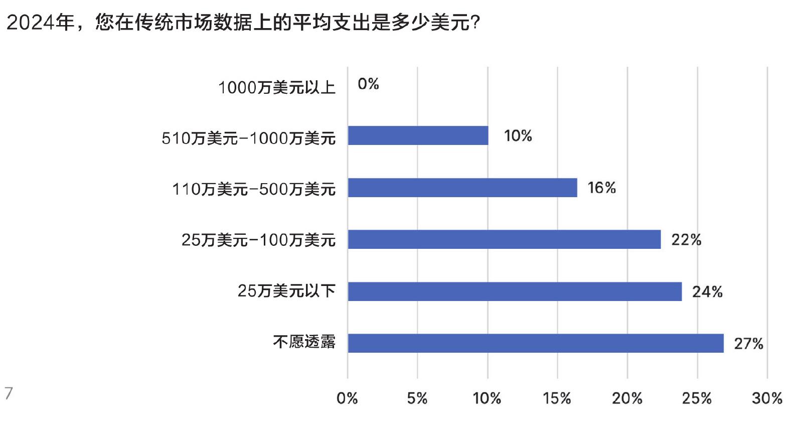 2024年，您在传统市场数据上的平均支出是多少美元？