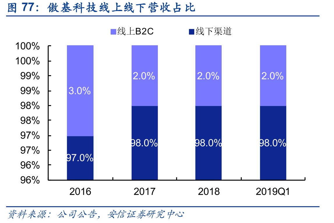 傲基科技线上线下营收占比