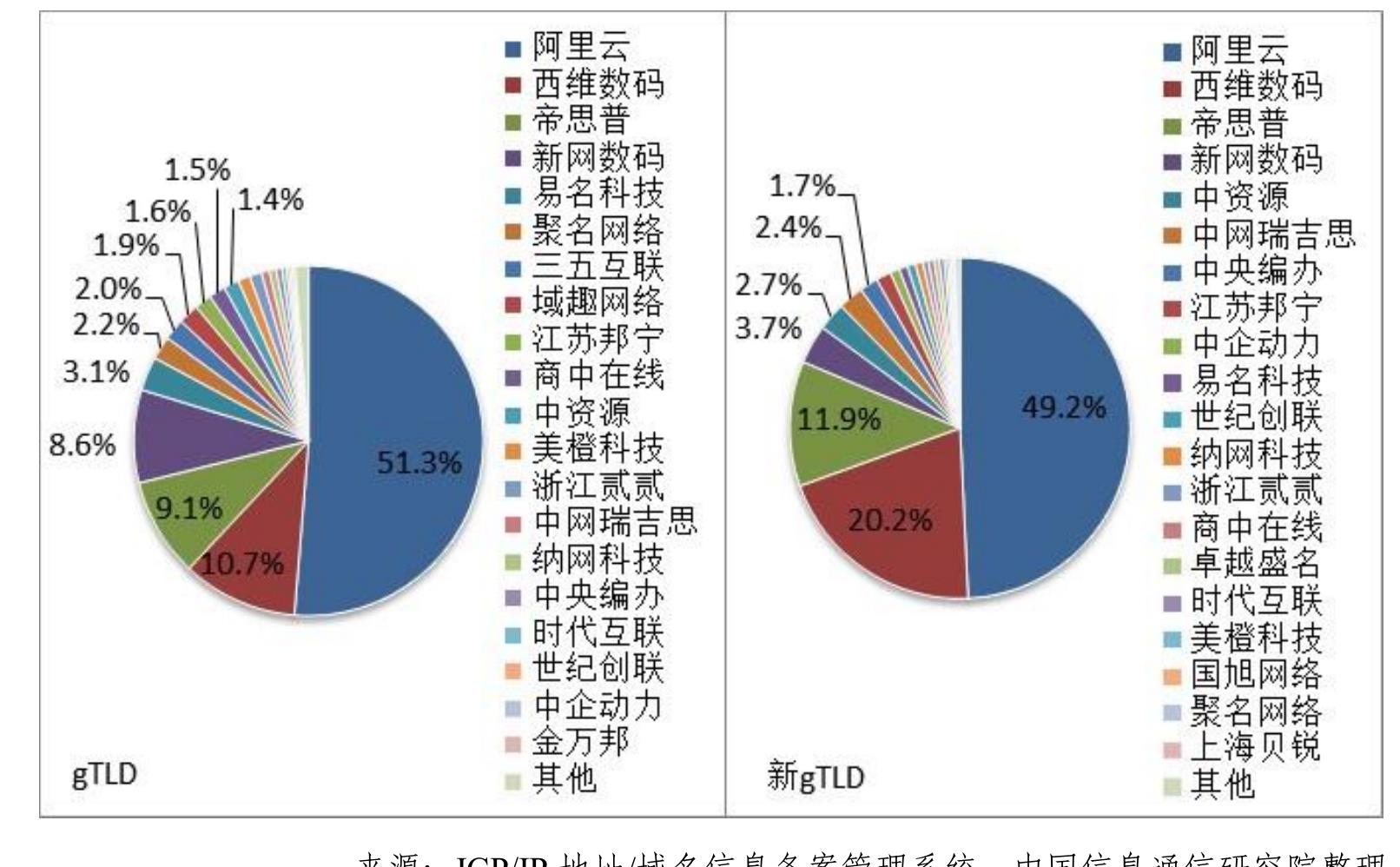 来源：CNNIC、ICP/IP 地址/域名信息备案管理系统，中国信息通信研究院整理_第2页